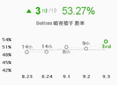 暴击装改动薇恩成OP级 9.3版本四大强势AD推荐