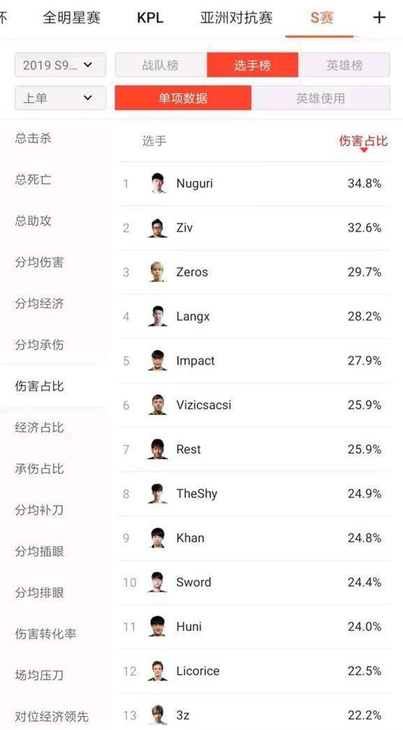 RNG狼行真的猛 四项数据S9小组赛第一