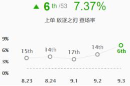 9.3版本上路英雄全面评级 上单塞拉斯或成主流