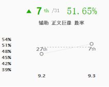 新版本五大崛起英雄 大头胜率飙升42位