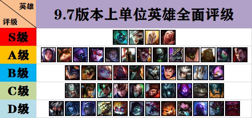 9.7上单英雄全面评级 <a href=/yingxiong/rumble/ target=_blank class=infotextkey>兰博</a>加强成中流砥柱