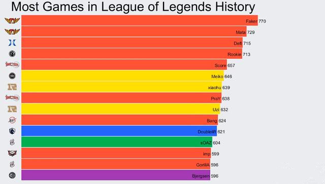 职业选手比赛场数Top10 <a href=/gaoshou/faker/ target=_blank class=infotextkey>Faker</a>位居榜首