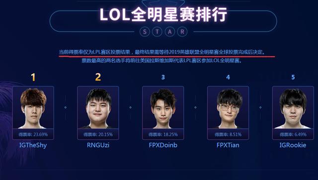 UZI无缘全明星？金咕咕外网票数已超UZI，携手Thyshy共赴美国