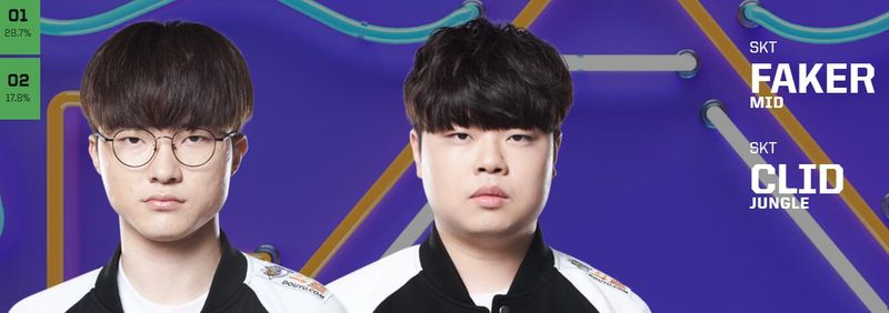 外网全明星投票结束 Faker与Clid领跑