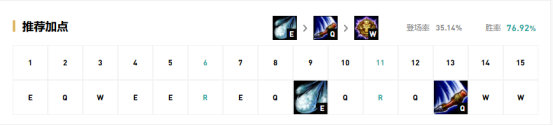 《LOL》9.20版本各路强势英雄推荐