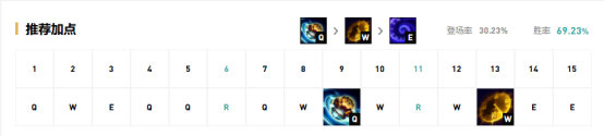 《LOL》9.20版本各路强势英雄推荐