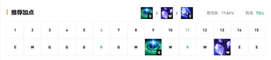 《LOL》9.20版本各路强势英雄推荐