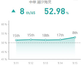 《LOL》国服9.15中路强势英雄攻略