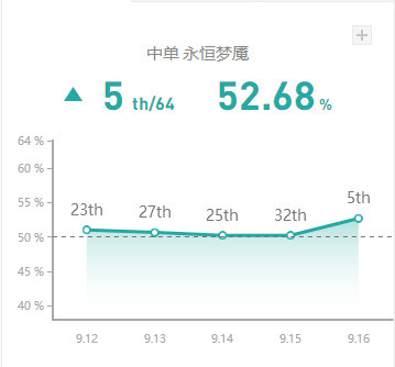 《LOL》9.16版本末期高胜率冷门中单推荐