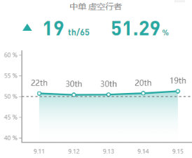 《LOL》国服9.15中路强势英雄攻略