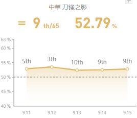 《LOL》国服9.15中路强势英雄攻略