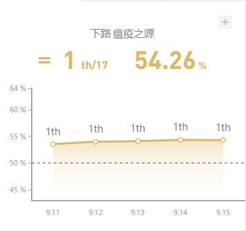 《LOL》9.15版本国服五路T1英雄攻略