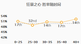 《LOL》9.5四大黑科技远程上单英雄压制战士