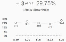 《LOL》S9最强英雄介绍