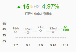 《LOL》9.11加强英雄攻略汇总