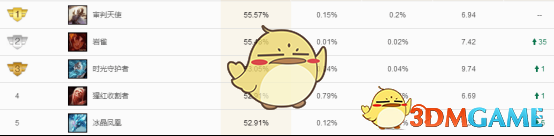 《LOL》9.5版本国服胜率榜<a href=/yingxiong/ target=_blank class=infotextkey>英雄</a>玩法<a href=/tuijian/ target=_blank class=infotextkey>推荐</a>