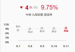 《LOL》9.11中路高登场英雄攻略汇总