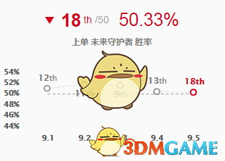 《LOL》9.5版本偷钱流杰斯攻略