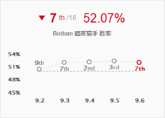 《LOL》9.6五大最强摇摆英雄玩法推荐