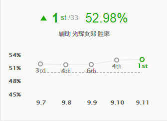 《LOL》9.11各路强势英雄汇总