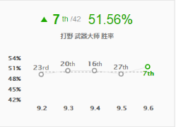 《LOL》9.6五大最强摇摆英雄玩法推荐