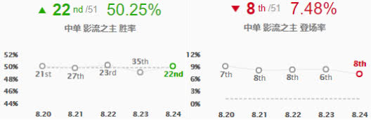 《LOL》S9赛季中单刺客排位上分攻略