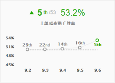 《LOL》9.6五大最强摇摆英雄玩法推荐