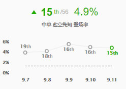 《LOL》9.11版本强势中单英雄推荐