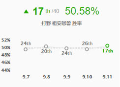 《LOL》9.11加强英雄攻略汇总