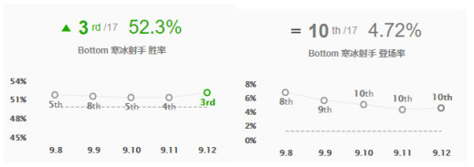 《LOL》9.12版本加强下路英雄攻略汇总