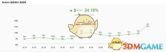 《LOL》S9赛季9.1版本薇恩高胜率玩法攻略