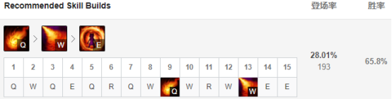 《LOL》9.8高胜率中单英雄玩法推荐