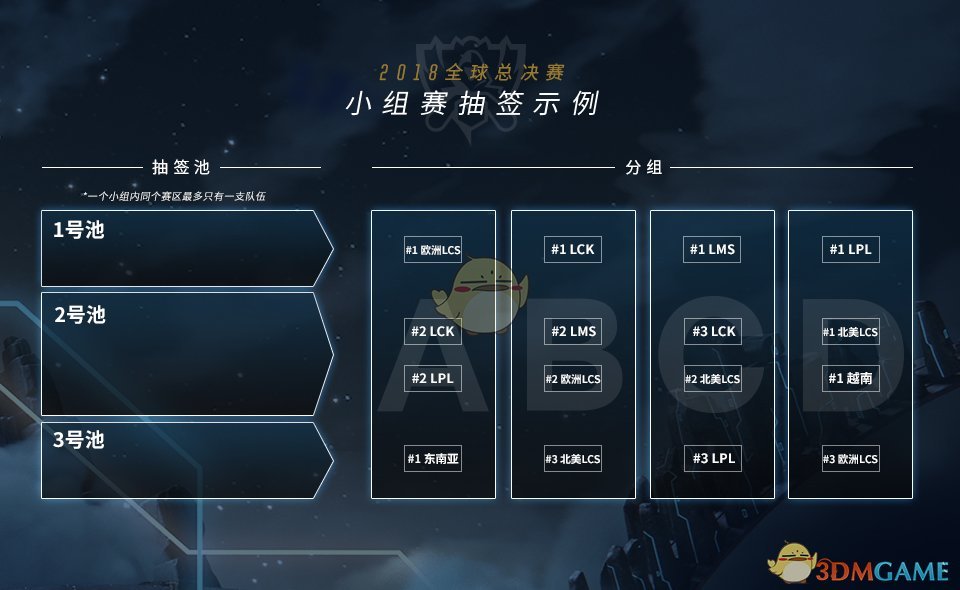 《LOL》S8总决赛分组介绍