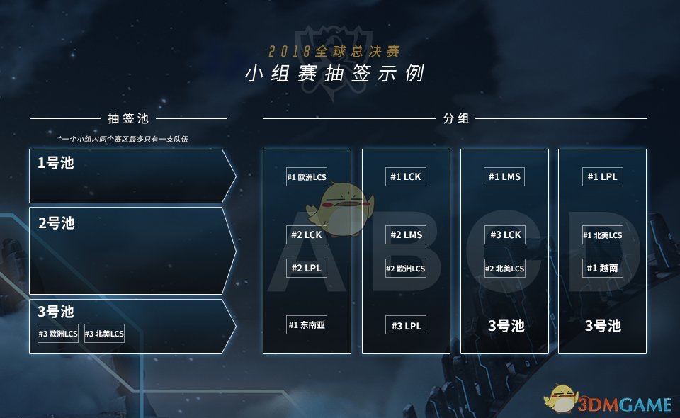 《LOL》S8总决赛分组介绍
