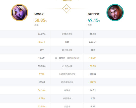 《LOL》10.4克制上路星妈英雄<a href=/tuijian/ target=_blank class=infotextkey>推荐</a>