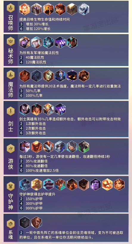 《LOL》10.5种族职业羁绊一览
