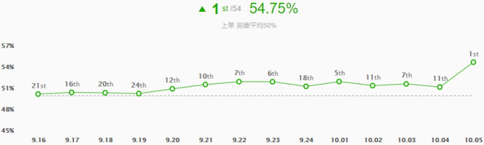 《LOL》10.5版本上单狮子狗玩法攻略