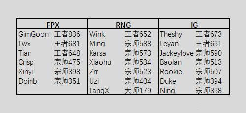 LPL新增4个欧服王者 FPX无愧一号种子