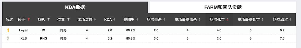 LOL：乐言数据力压小龙堡，数据好看但为何拉胯如此严重？