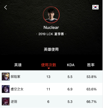 英雄联盟世界赛各赛区分析 | LCK篇
