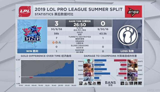 IG惨败LNG后，Rookie深夜坚持排位训练，网友：他真的很努力