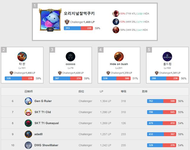 S9赛前韩服成修罗场？<a href=/gaoshou/faker/ target=_blank class=infotextkey>Faker</a>冲分韩服第四，一个英雄让对手警惕