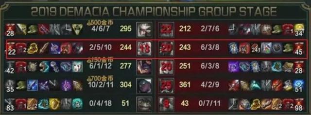 LOL：乐言数据力压小龙堡，数据好看但为何拉胯如此严重？