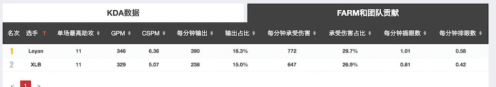 LOL：乐言数据力压小龙堡，数据好看但为何拉胯如此严重？