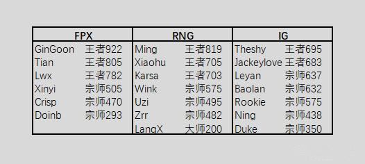 S9小组赛在即：Rookie冲分熬倒OB主播