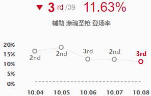 《LOL》10.8五路T1级别英雄推荐