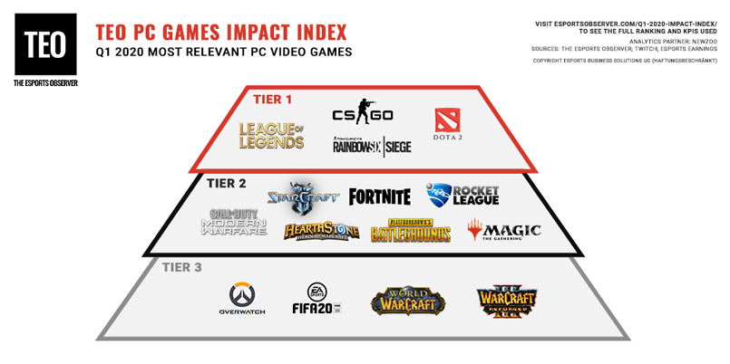 2020年一季度PC游戏影响力排行 《英雄联盟》《CS:GO》前二