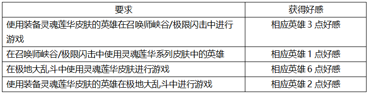 LOL锤石好感怎么获得