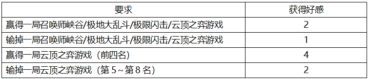 LOL锤石好感怎么获得