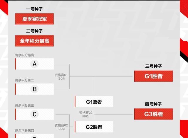 JDG进S10条件